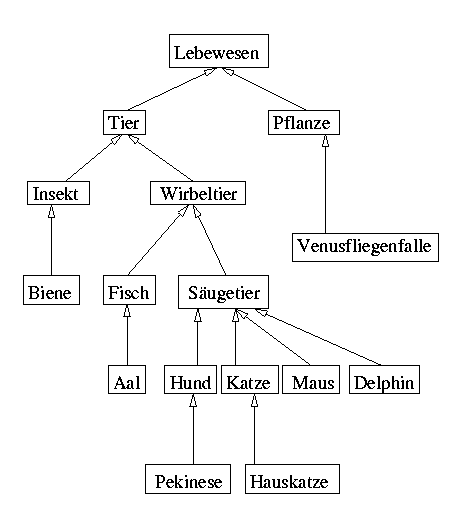 Klassendiagramm